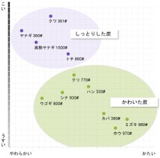 画像2: 伊研　画用木炭　　Ｎｏ.970（ホオ） (2)